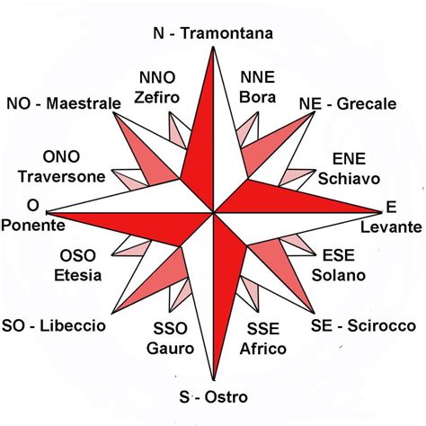 cosa è la rosa dei venti.